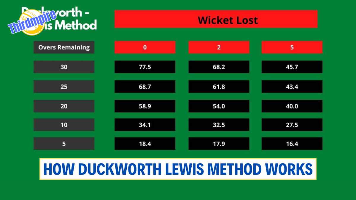How Duckworth Lewis Method Works